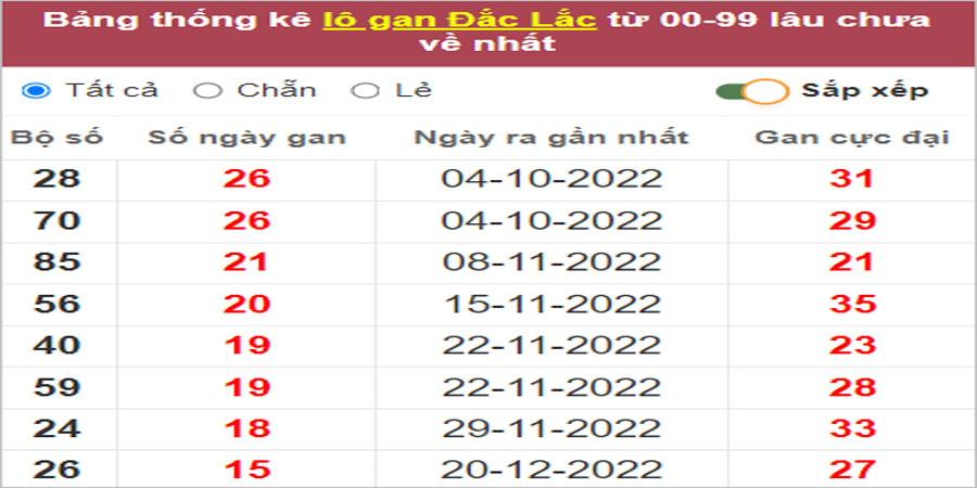 Soi cầu XSMT 11/4/2023, Dự đoán kết quả XSMT chính xác