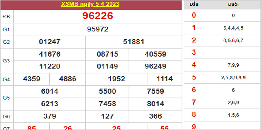 Dự đoán và Soi cầu XSMB 6/4/2023 chốt số XSMB [Đánh Là Trúng]