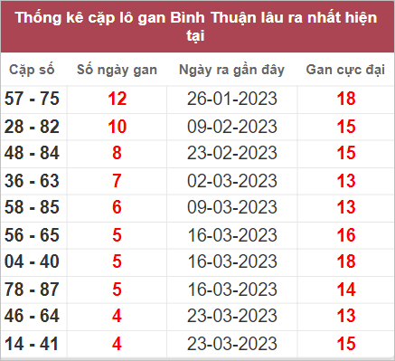 Soi cầu XSMN 27/4/2023, Dự đoán kết quả XSMN ngày 27/4/2023