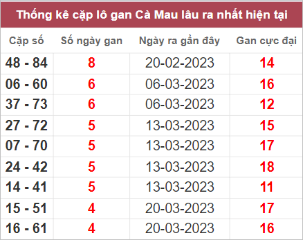 Soi cầu XSMN 24/4/2023