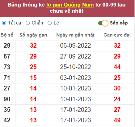 Soi cầu XSMT 25/4/2023, Dự đoán kết quả XSMT chính xác 3 Soi cầu XSMT 25/4/2023