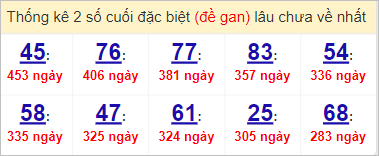 Soi cầu XSMN 6/4/2023, Dự đoán kết quả XSMN ngày 6/4/2023