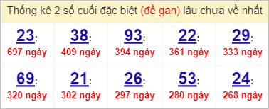 Soi cầu XSMN 5/4/2023, Dự đoán kết quả XSMN ngày 5/4/2023
