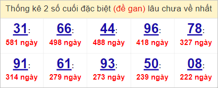 Soi cầu XSMN 9/4/2023, Dự đoán kết quả XSMN ngày 9/4/2023 3 Soi cầu XSMN 9/4/2023, Dự đoán kết quả XSMN ngày 9/4/2023
