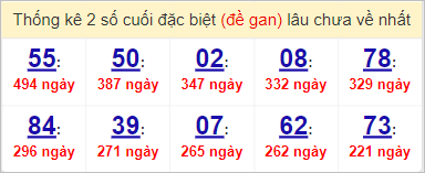 Soi cầu XSMN 5/4/2023, Dự đoán kết quả XSMN ngày 5/4/2023