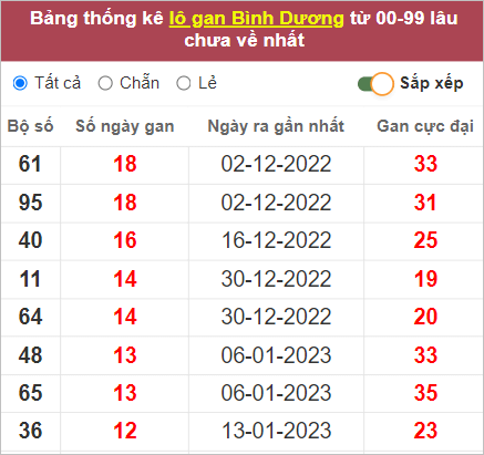 Soi cầu XSMN 14/4/2023, Dự đoán kết quả XSMN siêu chuẩn