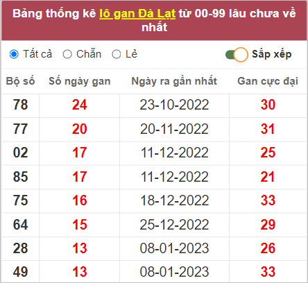 Soi cầu XSMN 16/4/2023