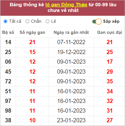 Soi cầu XSMN 10/4/2023, Dự đoán kết quả XSMN ngày 10/4/2023