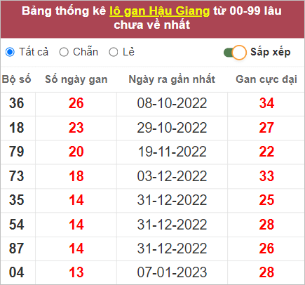 Soi cầu XSMN 15/4/2023, Dự đoán kết quả XSMN đỉnh nhất 5 Soi cầu XSMN 15/4/2023, Dự đoán kết quả XSMN đỉnh nhất