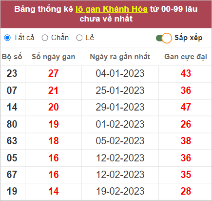 Dự đo&aacute;n kết quả XSMT