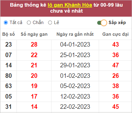 Dự đo&aacute;n kết quả XSMT