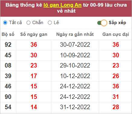 Soi cầu XSMN 15/4/2023, Dự đoán kết quả XSMN đỉnh nhất 3 Soi cầu XSMN 15/4/2023, Dự đoán kết quả XSMN đỉnh nhất