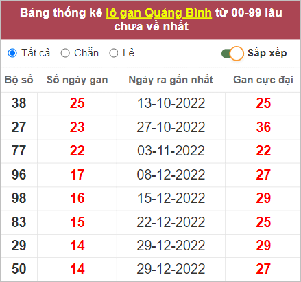 Soi cầu XSMT 13/4/2023, Dự đoán kết quả XSMT đánh là trúng