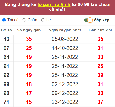Soi cầu XSMN 14/4/2023, Dự đoán kết quả XSMN siêu chuẩn