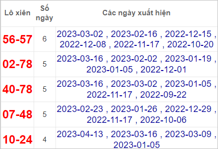 Soi cầu XSMN 20/4/2023, Dự đoán kết quả XSMN ngày 20/4/2023