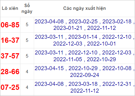 Soi cầu XSMN 22/4/2023, Dự đoán kết quả XSMN đỉnh nhất 5 Soi cầu XSMN 22/4/2023, Dự đoán kết quả XSMN đỉnh nhất