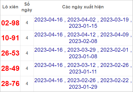 Soi cầu XSMT 19/4/2023, Dự đoán kết quả XSMT siêu trúng nhất 3 kết quả XSMT