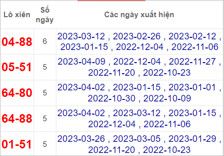 Soi cầu XSMN 23/4/2023, Dự đoán kết quả XSMN ngày 23/4/2023