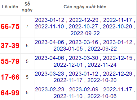 Soi cầu XSMT 20/4/2023, Dự đoán kết quả XSMT đánh là trúng