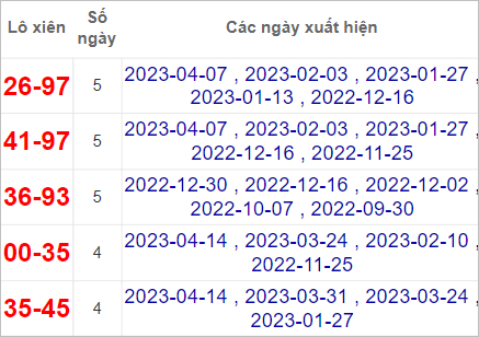 Soi cầu XSMN 21/4/2023, Dự đoán kết quả XSMN siêu chuẩn