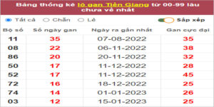 Soi cầu XSMN 16/4/2023, Dự đoán kết quả XSMN ngày 16/4/2023