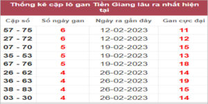 Soi cầu XSMN 2/4/2023, Dự đoán kết quả XSMN ngày 2/4/2023