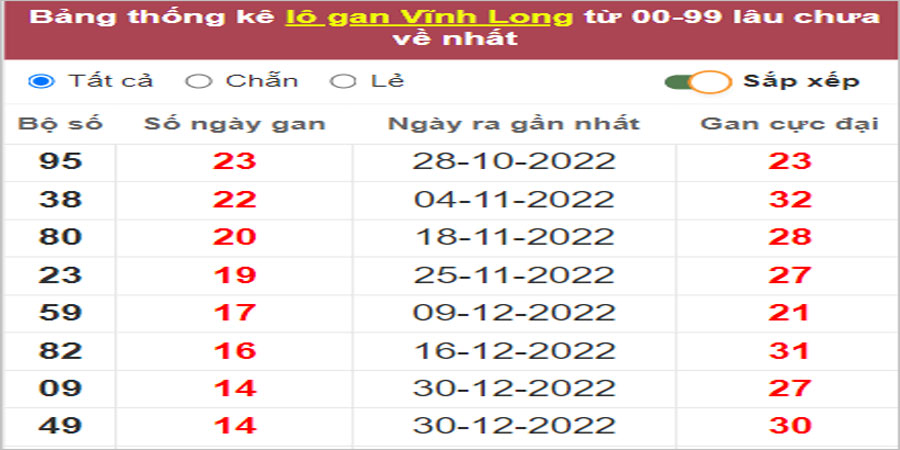 Soi cầu XSMN 14/4/2023, Dự đoán kết quả XSMN siêu chuẩn