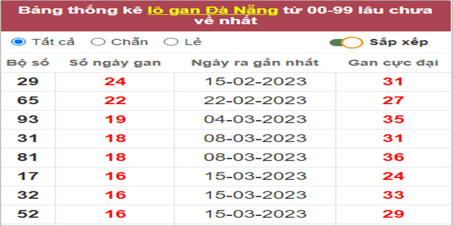 Soi cầu XSMT 13/5/2023, Dự đoán kết quả XSMT chuẩn nhất