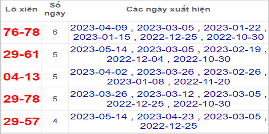 Soi cầu XSMT 21/5/2023, Dự đoán kết quả XSMT chuẩn nhất
