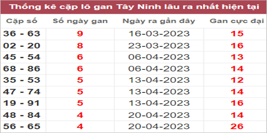 Soi cầu XSMN 25/5/2023, Dự đoán kết quả XSMN ngày 25/5/2023