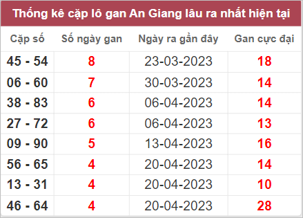 Soi cầu XSMN 25/5/2023, Dự đoán kết quả XSMN ngày 25/5/2023 3 soi cầu sổ xố