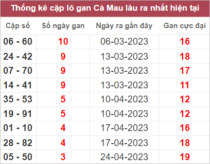 Soi cầu XSMN 22/5/2023, Dự đoán kết quả XSMN ngày 22/5/2023 4 Soi cầu XSMN 22/5/2023