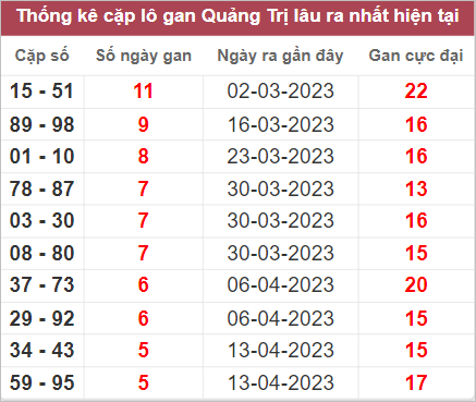 Soi cầu XSMT 25/5/2023