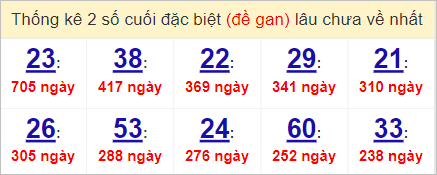 Soi cầu XSMN 31/5/2023, Dự đoán kết quả XSMN ngày 31/5/2023