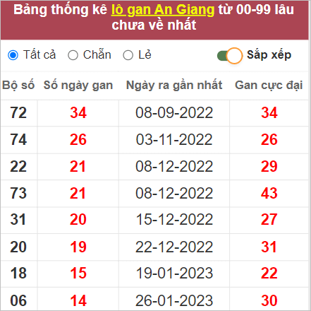 kết quả XSMN ng&agrave;y 11/5/2023