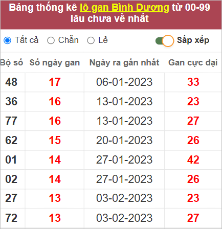 Soi cầu 12/5/2023