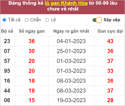 Soi cầu XSMT 14/5/2023