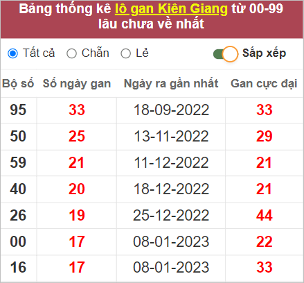 soi cầu xổ số 14/5/2023