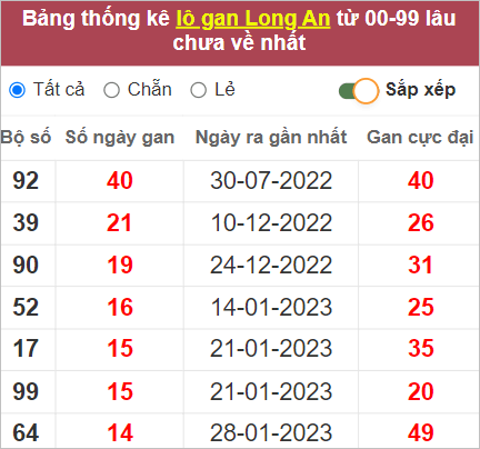 Soi cầu XSMN 13/5/2023, Dự đoán kết quả XSMN đỉnh nhất 3 kết quả XSMN 13/5/2023