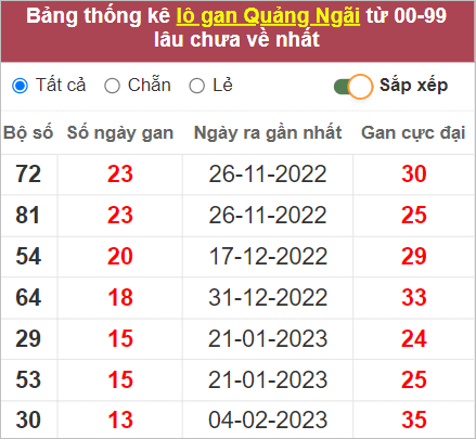 Soi cầu XSMT 13/5/2023, Dự đoán kết quả XSMT chuẩn nhất 3 xổ số 13/5/2023