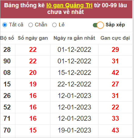 Dự đo&aacute;n kết quả XSMT