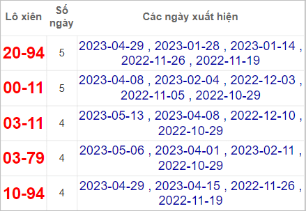 Soi cầu XSMN 20/5/2023, Dự đoán kết quả XSMN đỉnh nhất 4 soi cầu sổ 20/5/2023