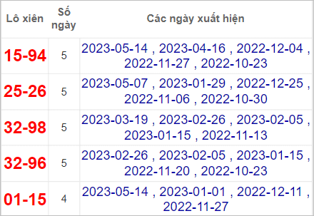 kết quả XSMN ng&agrave;y 21/5/2023