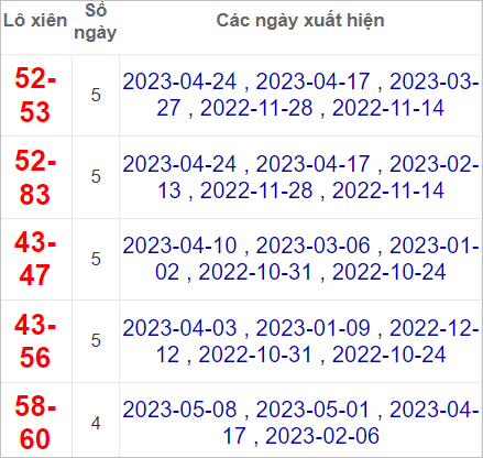 Soi cầu XSMN 15/5/2023, Dự đoán kết quả XSMN ngày 15/5/2023 3 Soi cầu15/5/2023