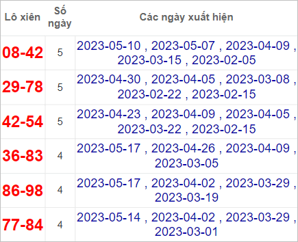 Dự đo&aacute;n XSMT 21/5/2023