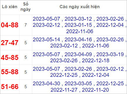 soi cầu ng&agrave;y 21/5/2023