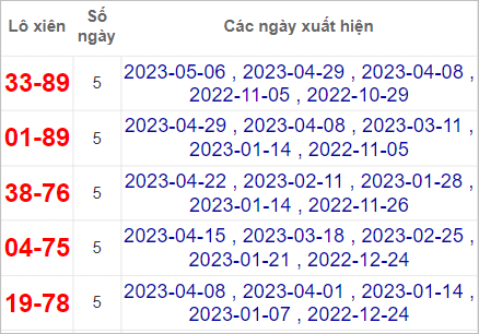 Dự đo&aacute;n kết quả XSMT 20/5/2023