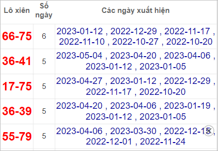 Soi cầu XSMT 18/5/2023