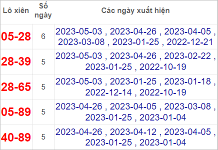 Soi cầu XSMN 17/5/2023, Dự đoán kết quả XSMN ngày 17/5/2023 4 kết quả XSMN ngày 17/5/2023