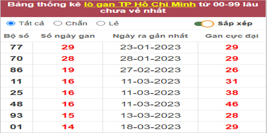 Soi cầu XSMN 8/5/2023, Dự đoán kết quả XSMN ngày 8/5/2023